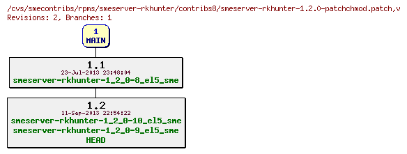 Revisions of rpms/smeserver-rkhunter/contribs8/smeserver-rkhunter-1.2.0-patchchmod.patch