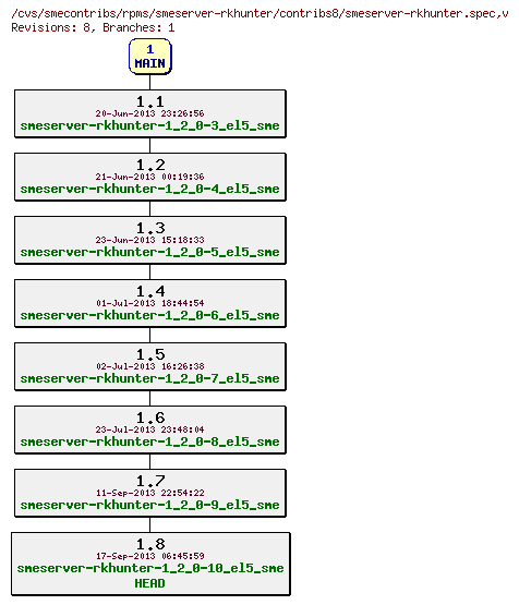 Revisions of rpms/smeserver-rkhunter/contribs8/smeserver-rkhunter.spec