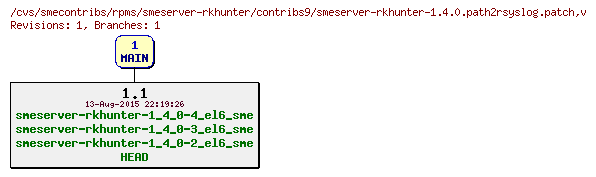 Revisions of rpms/smeserver-rkhunter/contribs9/smeserver-rkhunter-1.4.0.path2rsyslog.patch