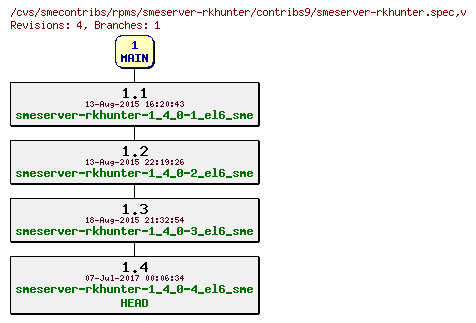 Revisions of rpms/smeserver-rkhunter/contribs9/smeserver-rkhunter.spec