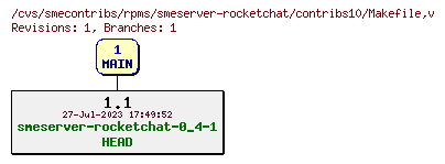 Revisions of rpms/smeserver-rocketchat/contribs10/Makefile