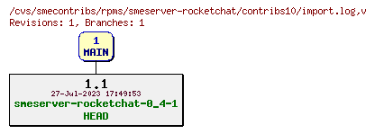 Revisions of rpms/smeserver-rocketchat/contribs10/import.log