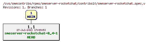 Revisions of rpms/smeserver-rocketchat/contribs10/smeserver-rocketchat.spec