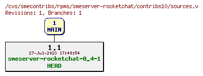 Revisions of rpms/smeserver-rocketchat/contribs10/sources