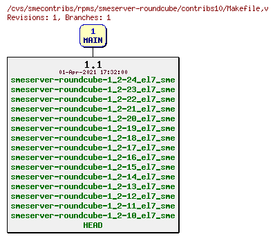 Revisions of rpms/smeserver-roundcube/contribs10/Makefile