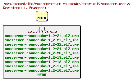 Revisions of rpms/smeserver-roundcube/contribs10/composer.phar