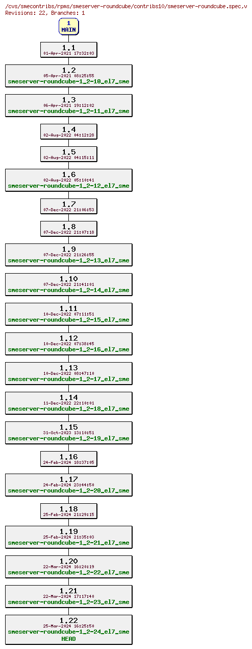 Revisions of rpms/smeserver-roundcube/contribs10/smeserver-roundcube.spec