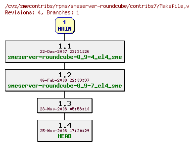 Revisions of rpms/smeserver-roundcube/contribs7/Makefile