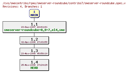 Revisions of rpms/smeserver-roundcube/contribs7/smeserver-roundcube.spec