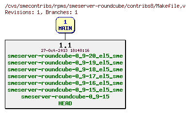 Revisions of rpms/smeserver-roundcube/contribs8/Makefile
