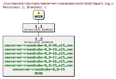 Revisions of rpms/smeserver-roundcube/contribs8/import.log