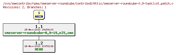 Revisions of rpms/smeserver-roundcube/contribs8/smeserver-roundcube-0.9-tasklist.patch