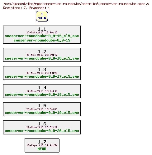 Revisions of rpms/smeserver-roundcube/contribs8/smeserver-roundcube.spec