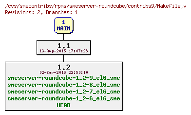 Revisions of rpms/smeserver-roundcube/contribs9/Makefile