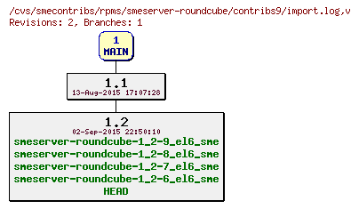 Revisions of rpms/smeserver-roundcube/contribs9/import.log