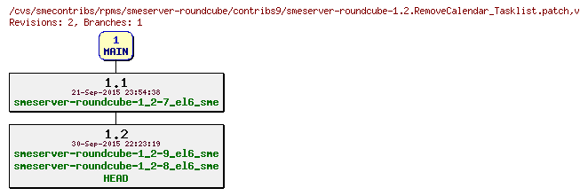 Revisions of rpms/smeserver-roundcube/contribs9/smeserver-roundcube-1.2.RemoveCalendar_Tasklist.patch