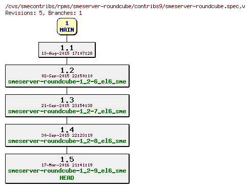 Revisions of rpms/smeserver-roundcube/contribs9/smeserver-roundcube.spec