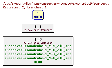 Revisions of rpms/smeserver-roundcube/contribs9/sources