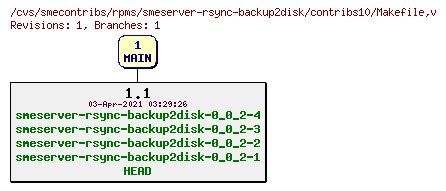 Revisions of rpms/smeserver-rsync-backup2disk/contribs10/Makefile