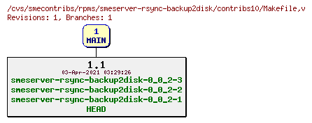 Revisions of rpms/smeserver-rsync-backup2disk/contribs10/Makefile