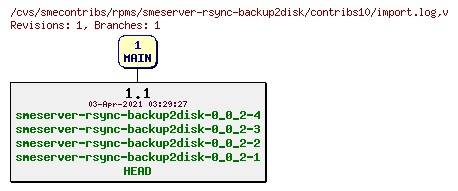 Revisions of rpms/smeserver-rsync-backup2disk/contribs10/import.log