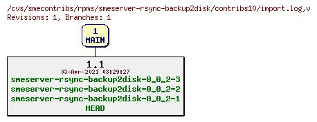 Revisions of rpms/smeserver-rsync-backup2disk/contribs10/import.log