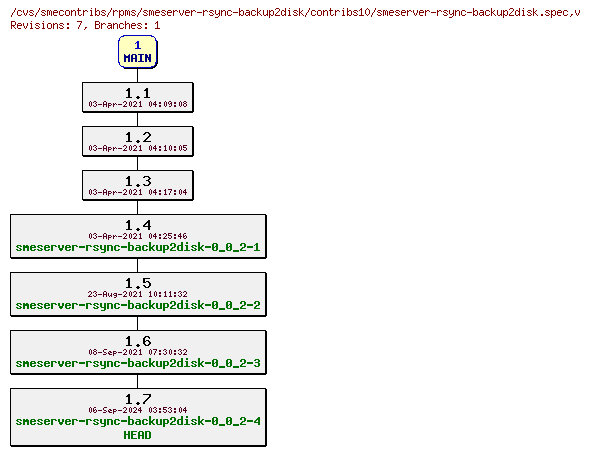 Revisions of rpms/smeserver-rsync-backup2disk/contribs10/smeserver-rsync-backup2disk.spec