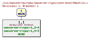 Revisions of rpms/smeserver-rsync/contribs10/Makefile