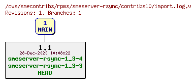 Revisions of rpms/smeserver-rsync/contribs10/import.log