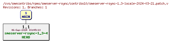 Revisions of rpms/smeserver-rsync/contribs10/smeserver-rsync-1.3-locale-2024-03-21.patch