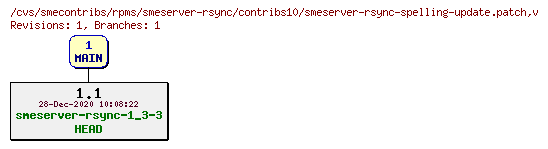 Revisions of rpms/smeserver-rsync/contribs10/smeserver-rsync-spelling-update.patch