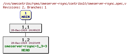 Revisions of rpms/smeserver-rsync/contribs10/smeserver-rsync.spec