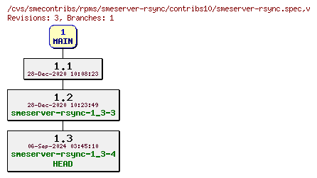 Revisions of rpms/smeserver-rsync/contribs10/smeserver-rsync.spec