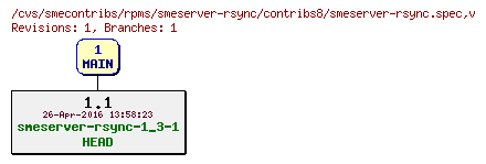 Revisions of rpms/smeserver-rsync/contribs8/smeserver-rsync.spec