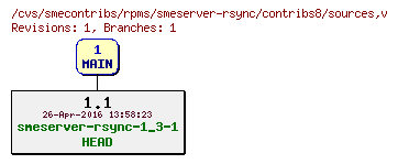 Revisions of rpms/smeserver-rsync/contribs8/sources