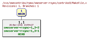 Revisions of rpms/smeserver-rsync/contribs9/Makefile