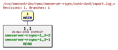 Revisions of rpms/smeserver-rsync/contribs9/import.log