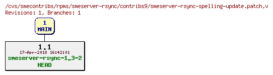 Revisions of rpms/smeserver-rsync/contribs9/smeserver-rsync-spelling-update.patch
