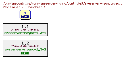 Revisions of rpms/smeserver-rsync/contribs9/smeserver-rsync.spec