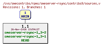 Revisions of rpms/smeserver-rsync/contribs9/sources