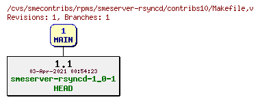 Revisions of rpms/smeserver-rsyncd/contribs10/Makefile