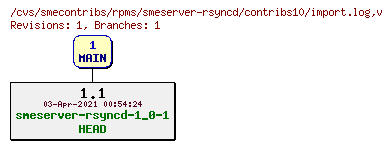 Revisions of rpms/smeserver-rsyncd/contribs10/import.log