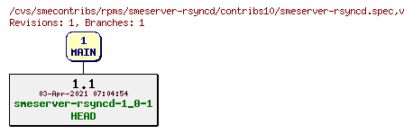 Revisions of rpms/smeserver-rsyncd/contribs10/smeserver-rsyncd.spec