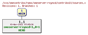 Revisions of rpms/smeserver-rsyncd/contribs10/sources