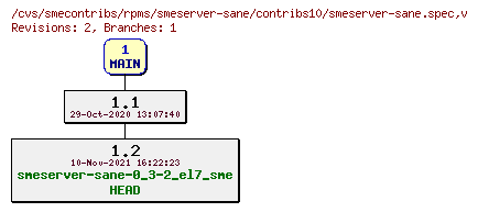 Revisions of rpms/smeserver-sane/contribs10/smeserver-sane.spec