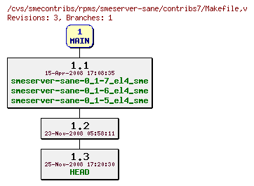 Revisions of rpms/smeserver-sane/contribs7/Makefile