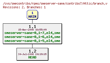 Revisions of rpms/smeserver-sane/contribs7/branch