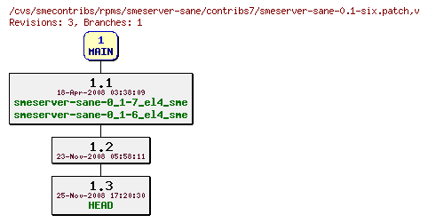 Revisions of rpms/smeserver-sane/contribs7/smeserver-sane-0.1-six.patch