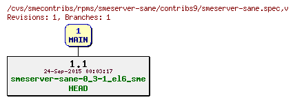 Revisions of rpms/smeserver-sane/contribs9/smeserver-sane.spec