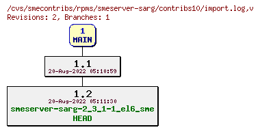 Revisions of rpms/smeserver-sarg/contribs10/import.log